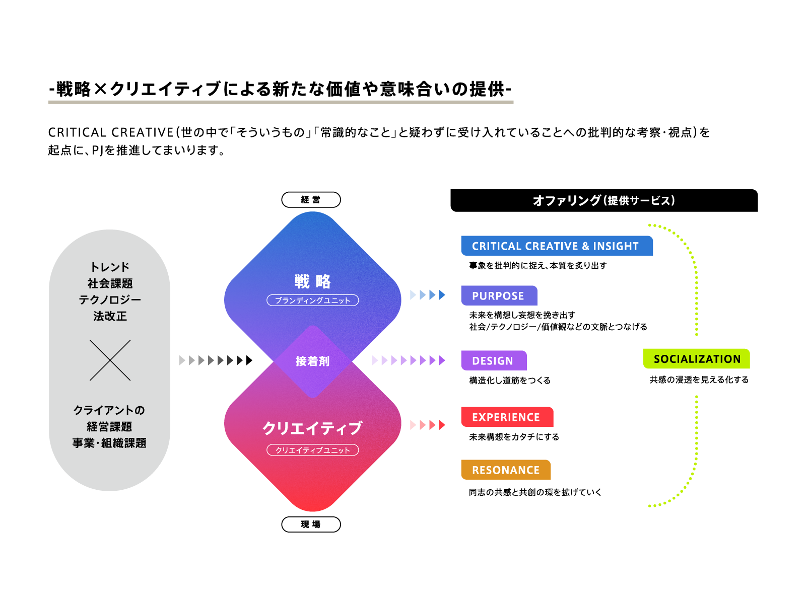 戦略×クリエイティブによる価値提供の図