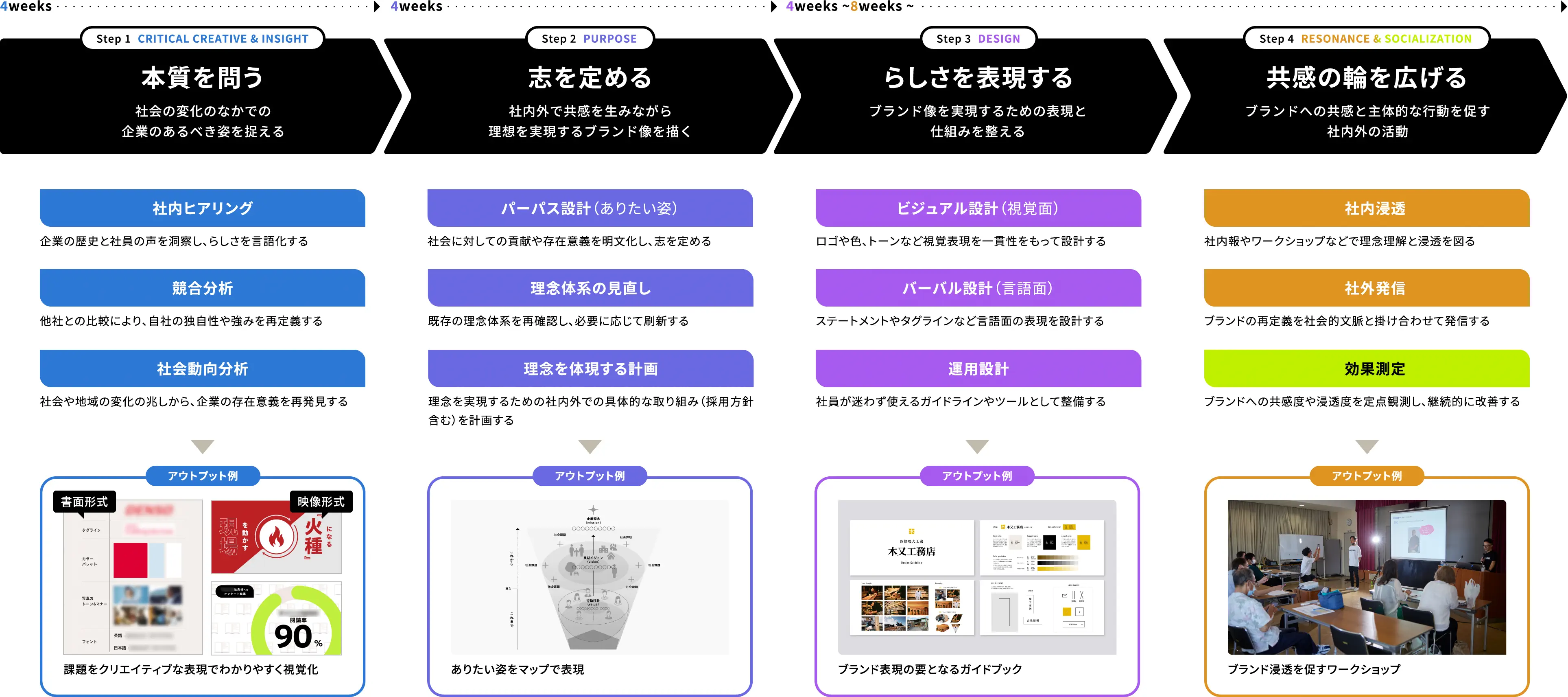 4weeks Step 1 CRITICAL CREATIVE & INSIGHT 本質を問う 社会の変化のなかでの企業のあるべき姿を捉える 社内ヒアリング 企業の歴史と社員の声を洞察し、らしさを言語化する 競合分析 他社との比較により、自社の独自性や強みを再定義する 社会動向分析 社会や地域の変化の兆しから、企業の存在意義を再発見する  アウトプット例 課題をクリエイティブな表現でわかりやすく視覚化 4weeks Step 2 PURPOSE 志を定める 社内外で共感を生みながら理想を実現するブランド像を描く パーパス設計（ありたい姿） 社会に対しての貢献や存在意義を明文化し、志を定める 理念体系の見直し 既存の理念体系を再確認し、必要に応じて刷新する 理念を体現する計画 理念を実現するための社内外での具体的な取り組み（採用方針含む）を計画する アウトプット例 4weeks~8weeks~ Step 3 DESIGN らしさを表現する ブランド像を実現するための表現と仕組みを整える ビジュアル設計（視覚面） ロゴや色、トーンなど視覚表現を一貫性をもって設計する バーバル設計（言語面） ステートメントやタグラインなど言語面の表現を設計する 運用設計 社員が迷わず使えるガイドラインやツールとして整備する アウトプット例 ブランド表現の要となるガイドブック Step 4 RESONANCE & SOCIALIZATION 共感の輪を広げる ブランドへの共感と主体的な行動を促す社内外の活動 社内浸透 社内報やワークショップなどで理念理解と浸透を図る 社外発信 ブランドの再定義を社会的文脈と掛け合わせて発信する 効果測定 ブランドへの共感度や浸透度を定点観測し、継続的に改善する アウトプット例 ブランド浸透を促すワークショップ
