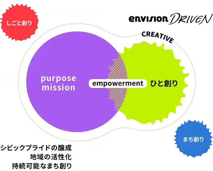 しごと創りCREATIVEシビックプライドの醸成地域の活性化持続可能なまち創りpurpose mission empowerment ひと創り envision DRIVEN まち創り