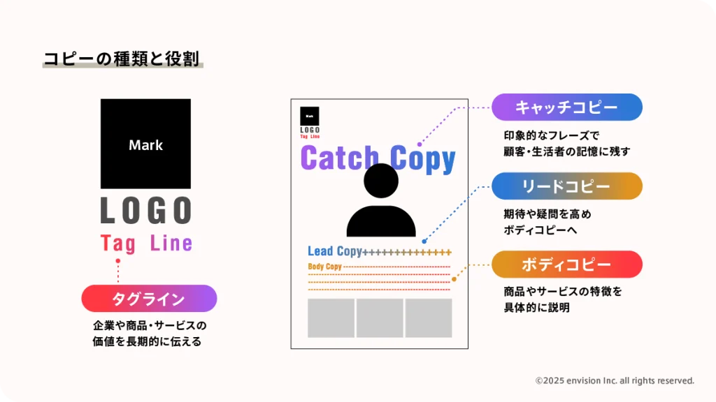 ブランディングにおけるコピーの種類と役割を説明する図