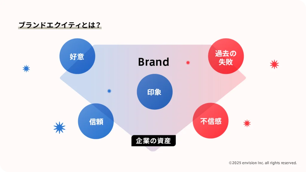ブランドエクイティを構成する要素を説明する図