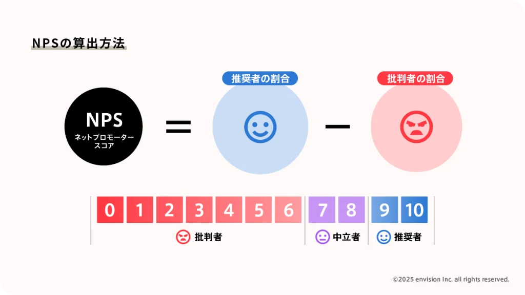 NPSの算出方法を説明する図