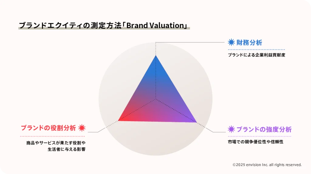 ブランドエクイティを測定する3つの要素を説明する図