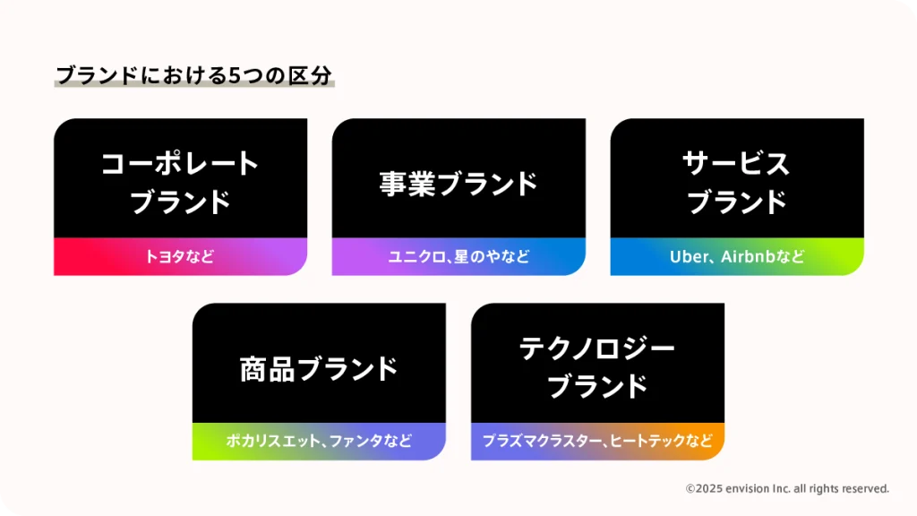 ブランドにおける5つの区分を表す図