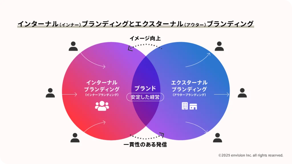 エクスターナルブランディングとインターナルブランディングの意味を説明する図