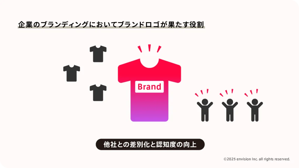 企業のブランディングにおいてブランドロゴが果たす役割を表す図