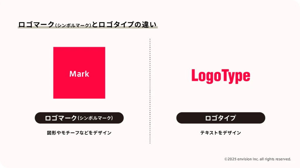 ロゴマークとロゴタイプの違いを表す図