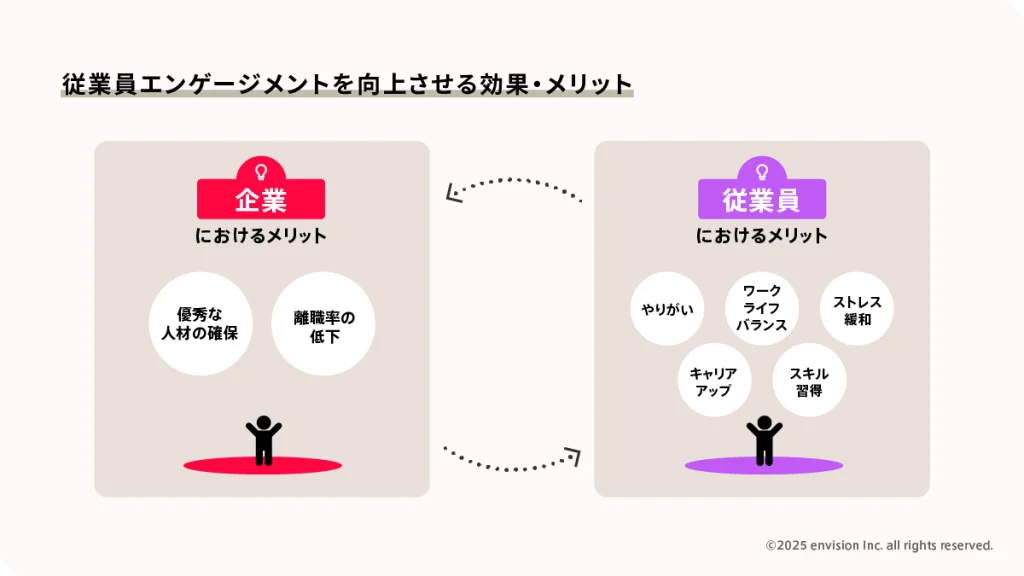 従業員エンゲージメントを向上させるメリットを表す図