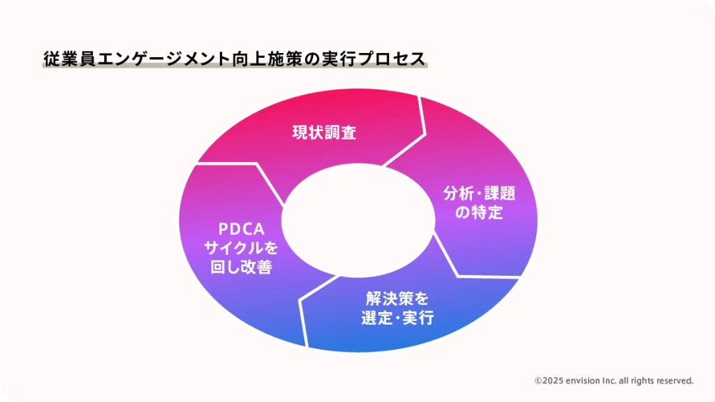 従業員エンゲージメント向上施策の実行プロセスを表す図