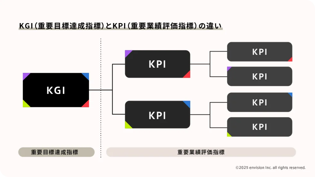 KGI(重要目標達成指標)とKPI(重要業績評価指標)の違いを表す図