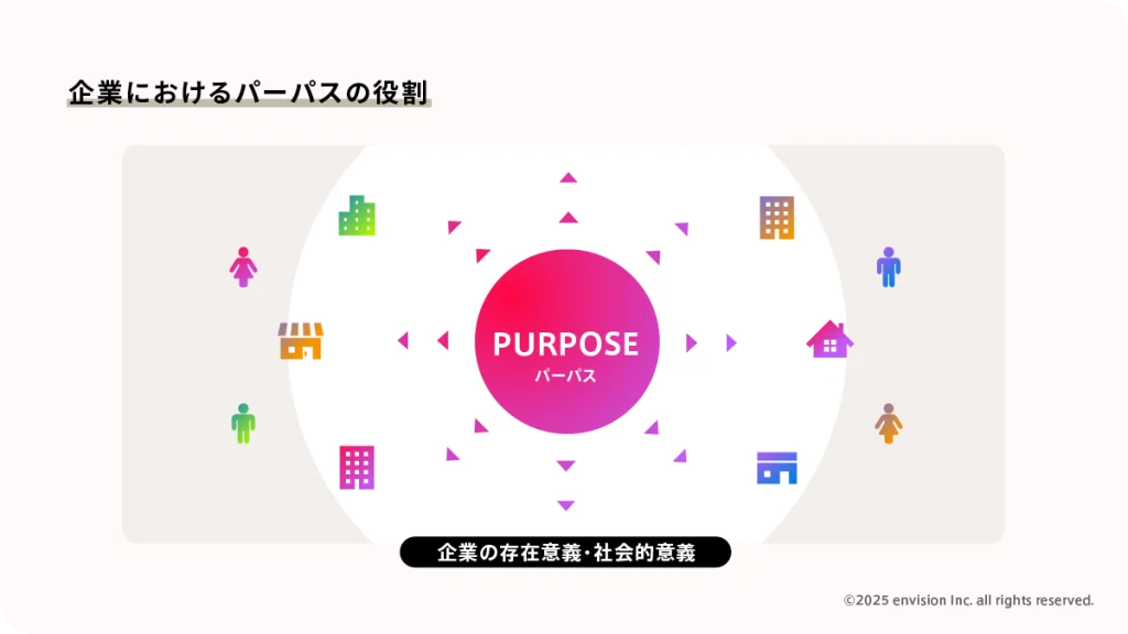 企業におけるパーパスの役割を表す図