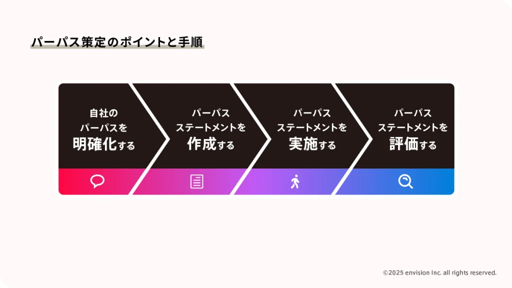 パーパス策定のポイントと手順を表す図
