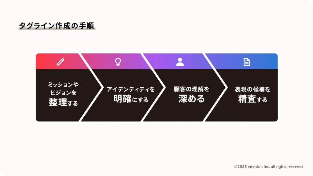 タグラインを作成する手順を解説する図