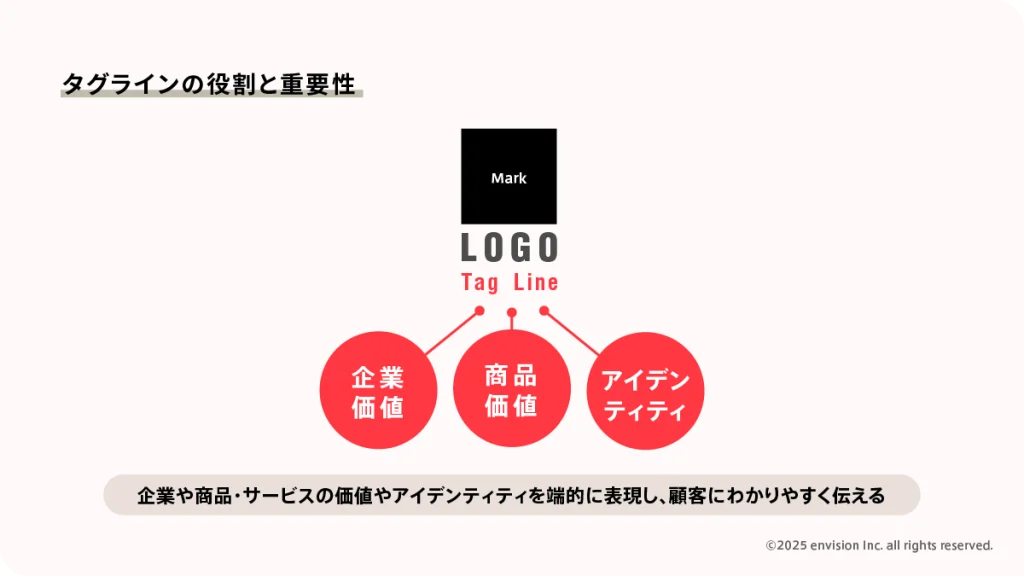 タグラインの役割と重要性を解説した図