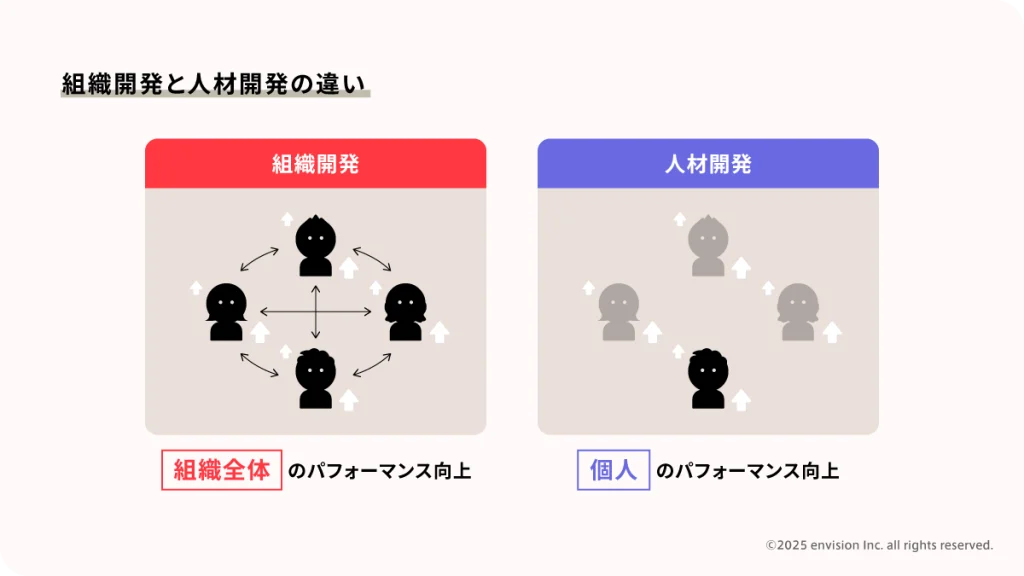 組織開発と人材開発の違いを表す図