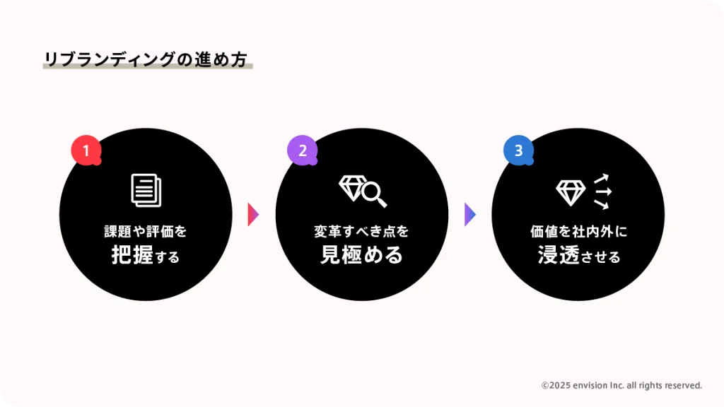 リブランディングの進め方を解説する図