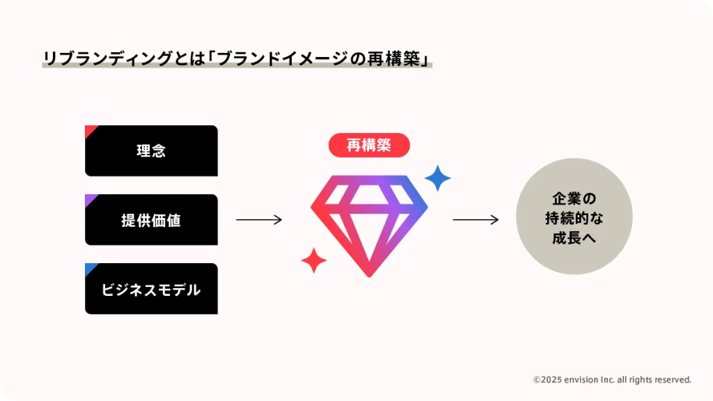 ブランドイメージが再構築されるリブランディングを表した図