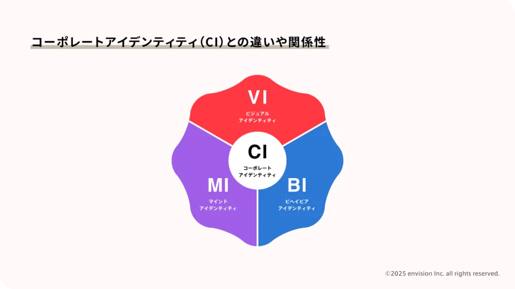 コーポレートアイデンティティ(CI)との違いや関係性を表す画像