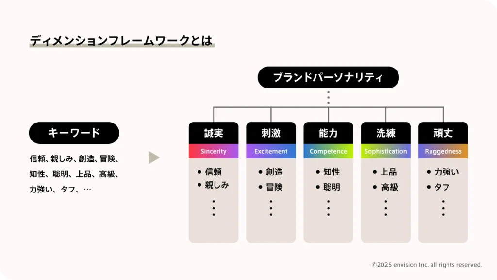 ディメンションフレームワークについて説明した図
