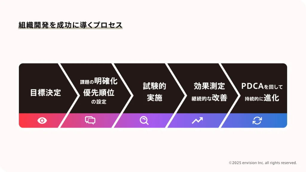 組織開発を成功に導くプロセスを表す図