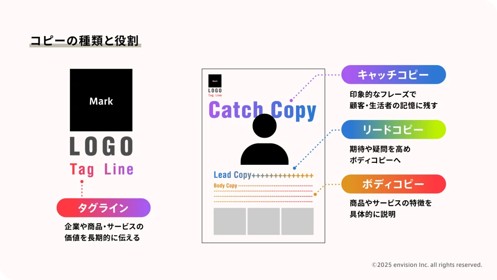 コピーの役割と種類について説明した図