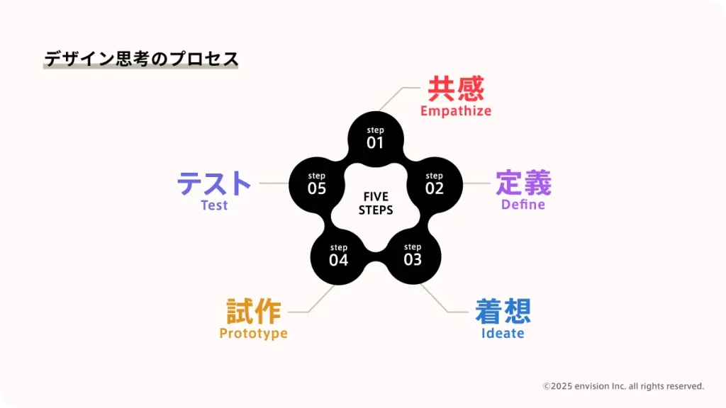 デザイン思考のプロセスについて解説した画像