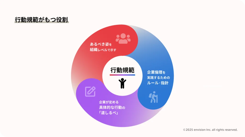 行動規範がもつ役割について説明した図