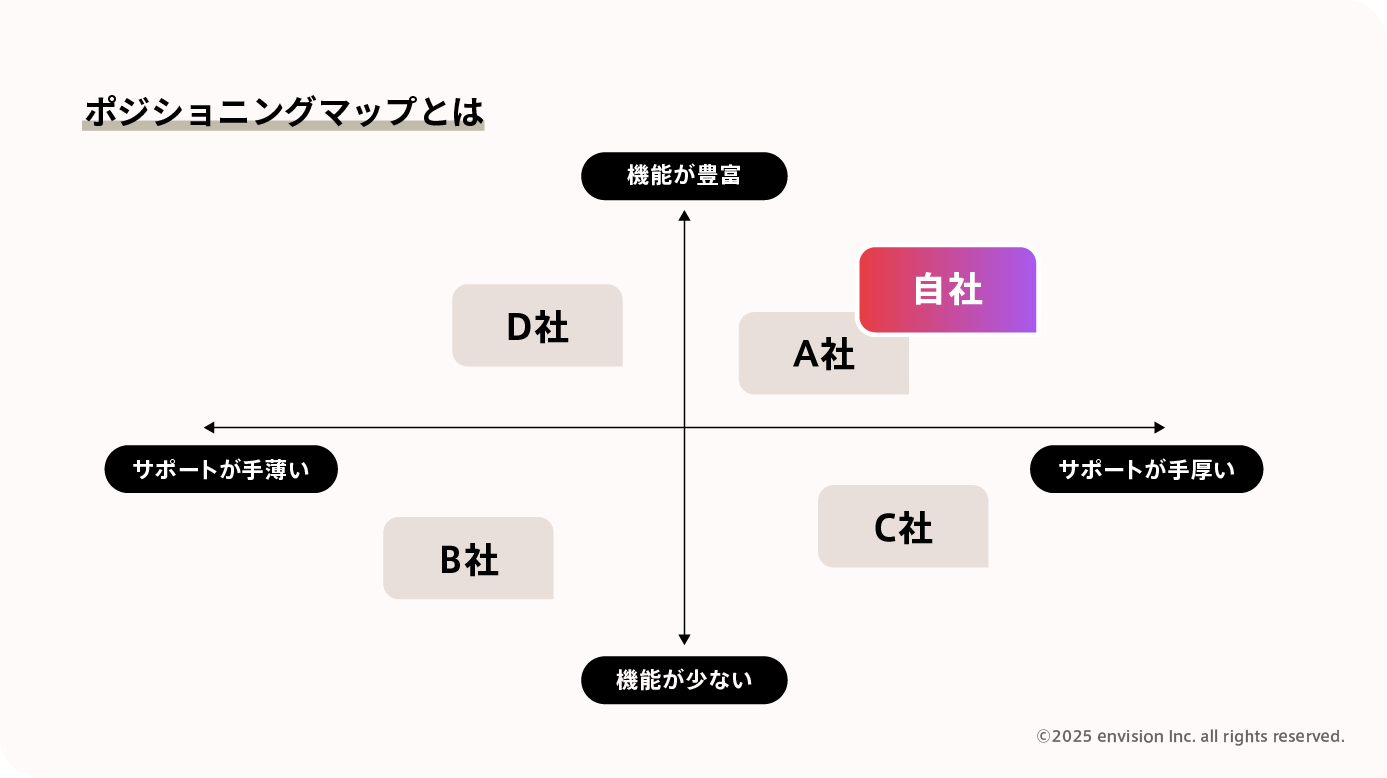 ポジショニングマップについて解説した画像