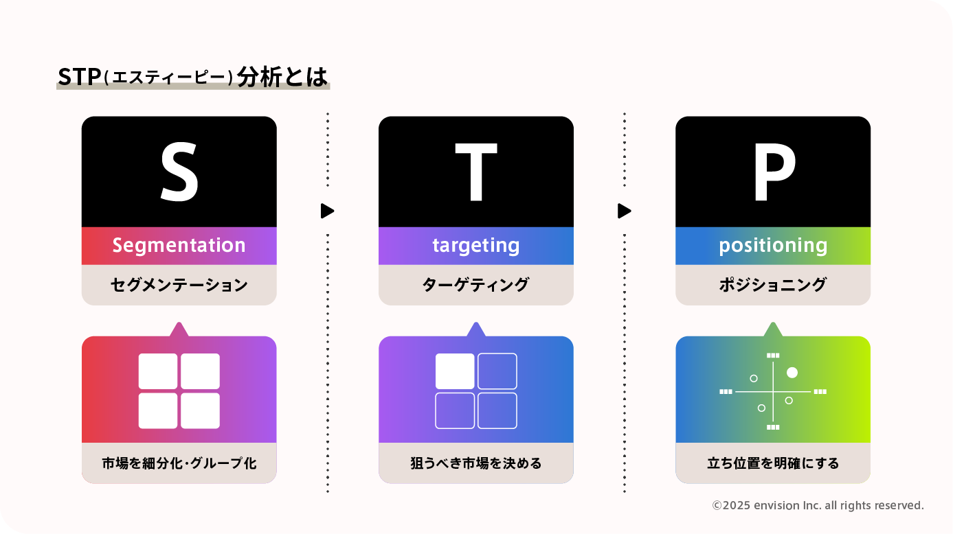 STP分析について解説する画像