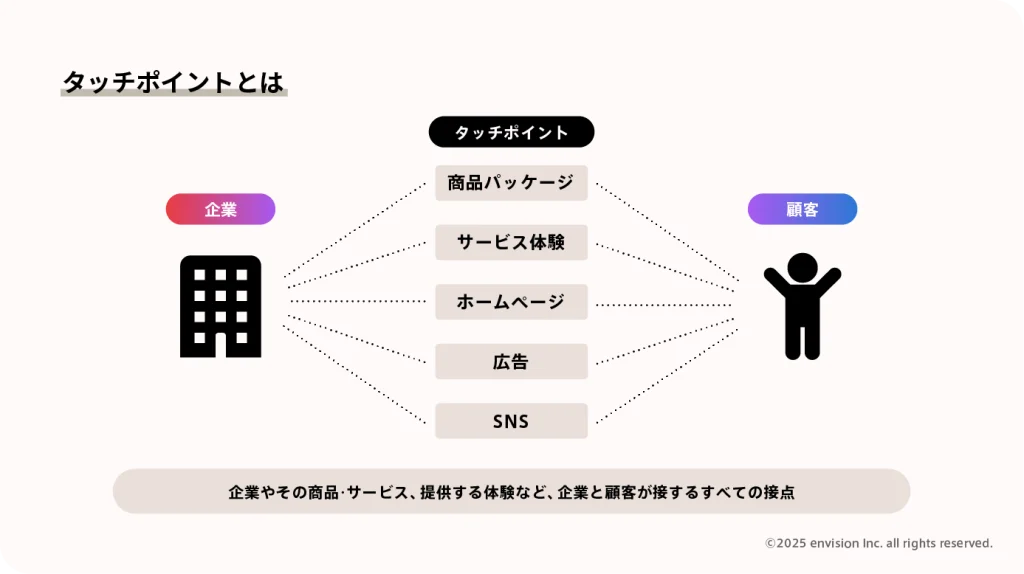 タッチポイントについて説明する画像