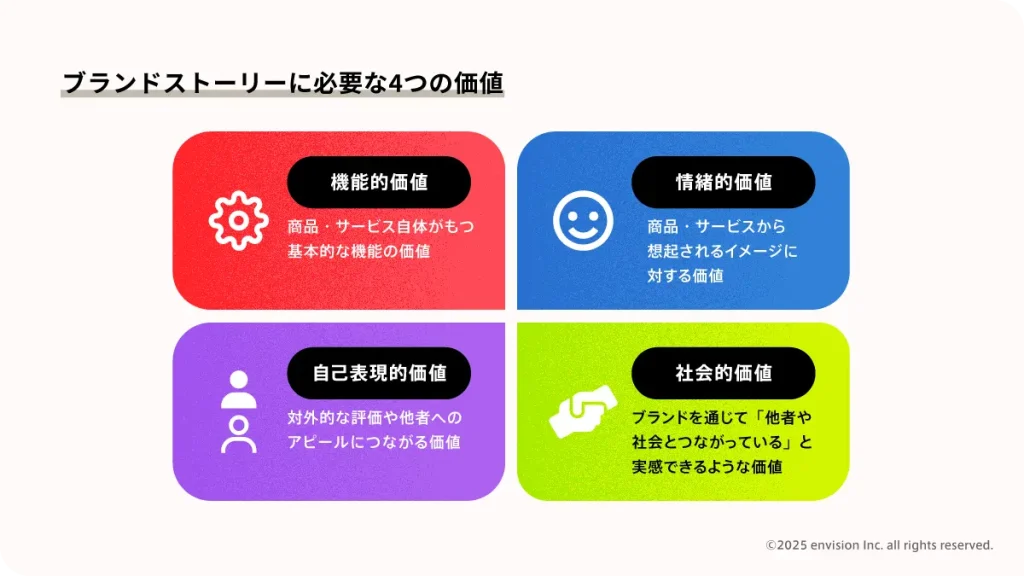 ブランドストーリーに必要な4つの価値について説明した図