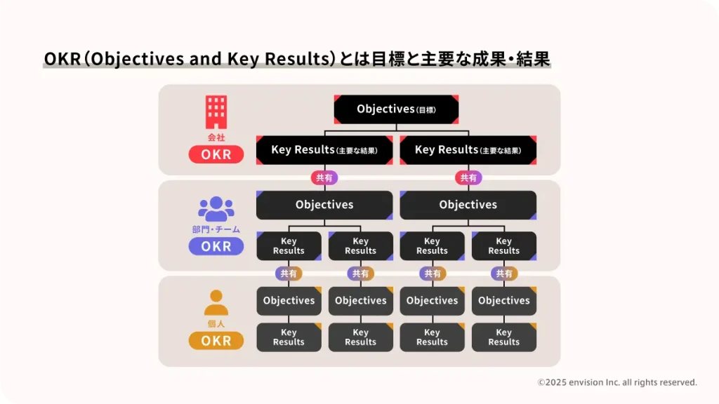 OKRについて説明した図