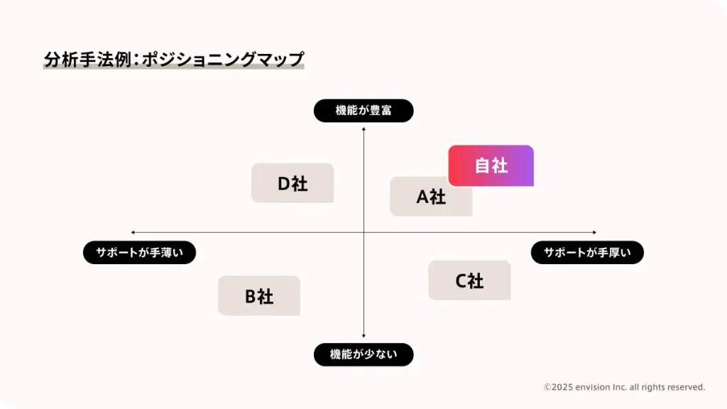 ポジショニングマップについて説明した図
