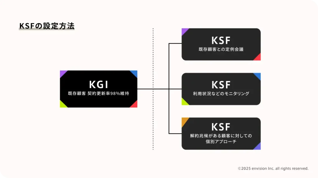 KSFの設定方法について説明した図