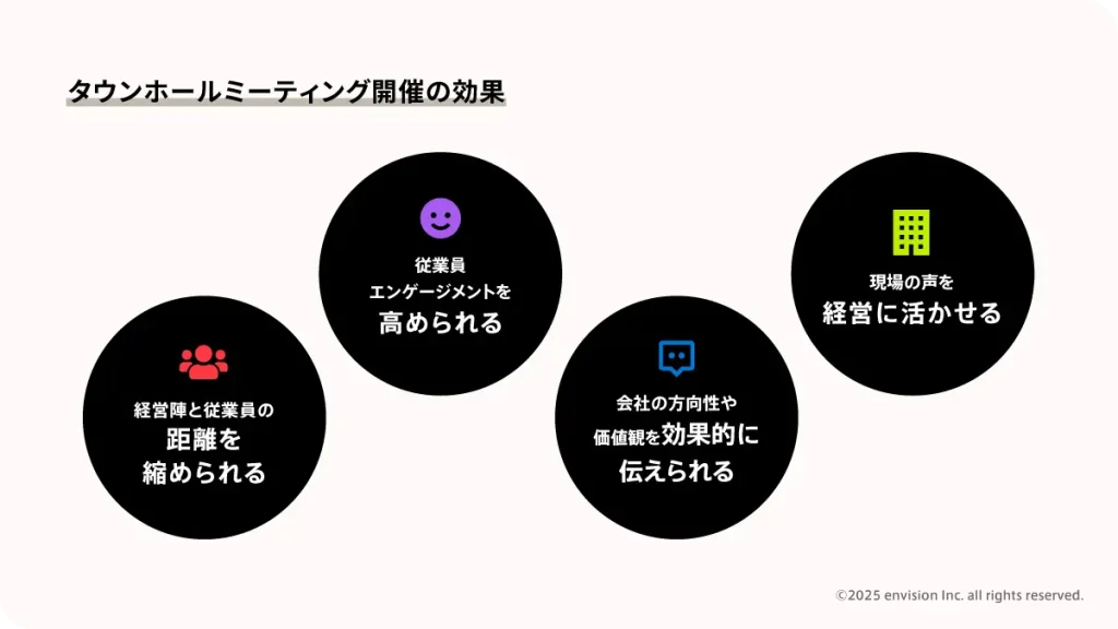 タウンホールミーティング開催の効果について説明した図