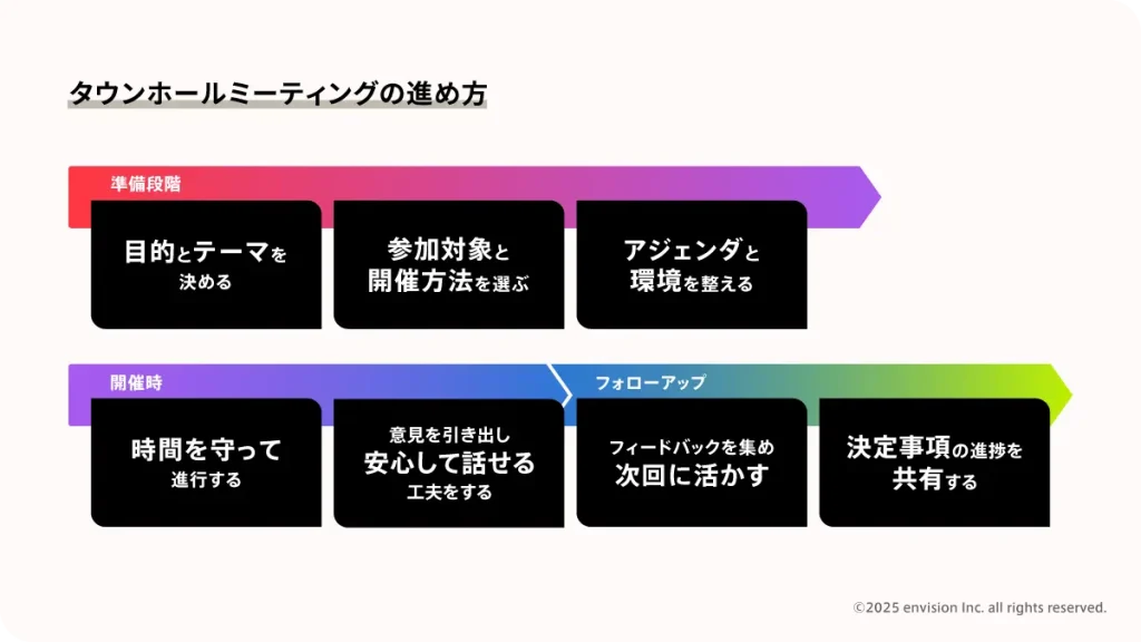 タウンホールミーティングについて解説した図