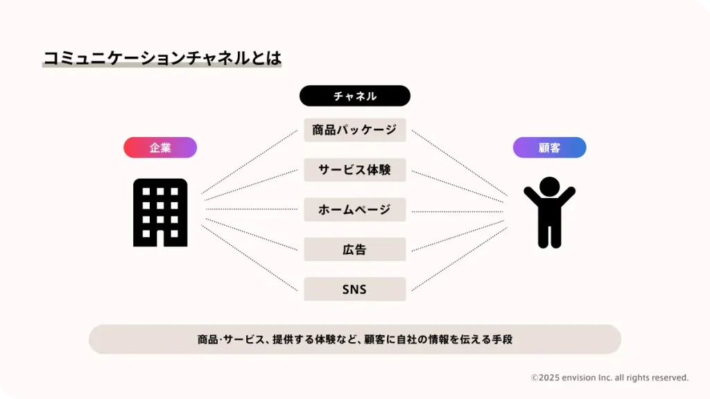 コミュニケーションチャネルについて説明した画像