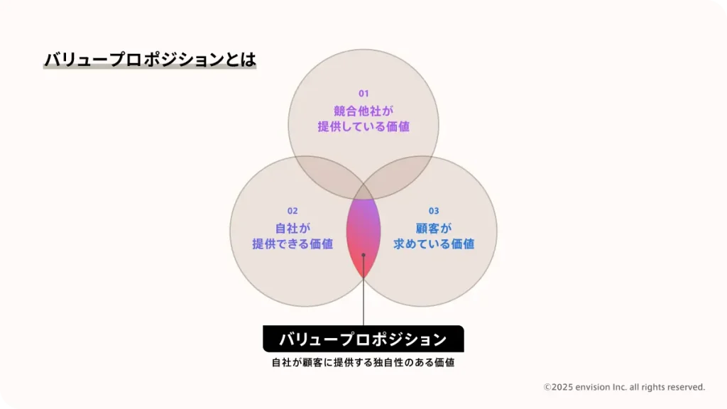 バリュープロポジションについて説明した図