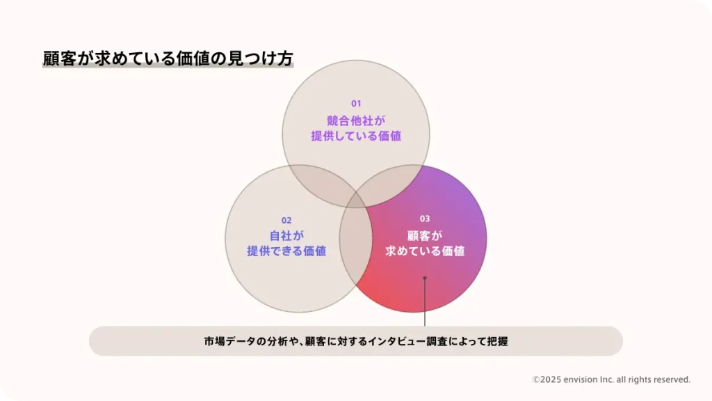 顧客が求めている価値の見つけ方について説明した図