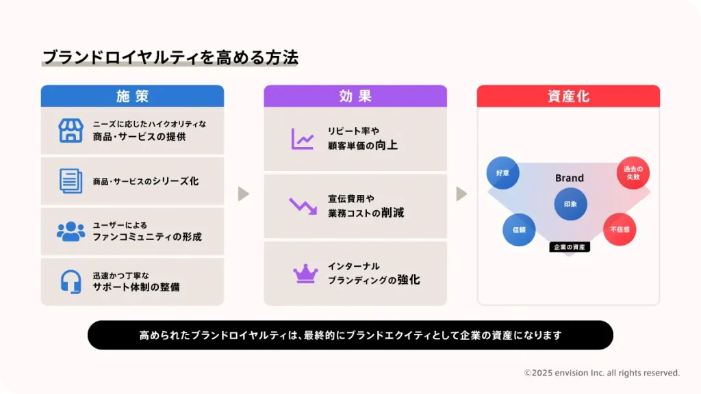 ブランドロイヤリティについて解説した図
