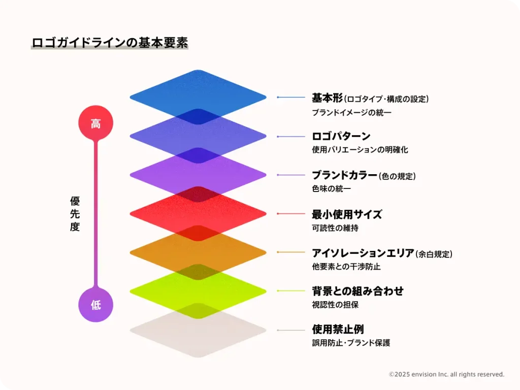 ロゴガイドラインの基本要素について説明した図