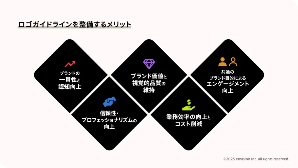 ロゴガイドラインを整備するメリットについて説明した図