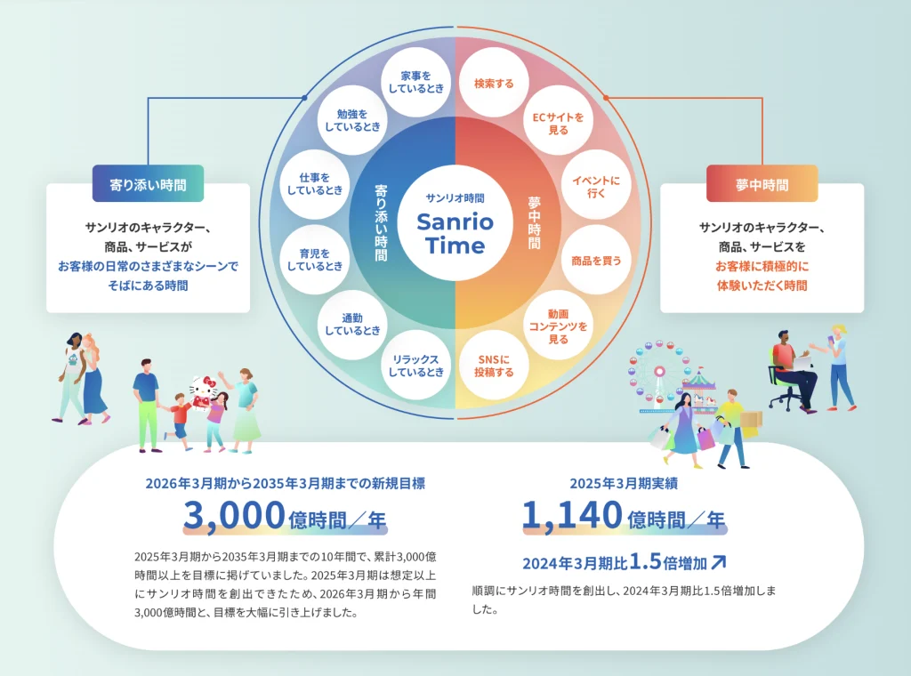 株式会社サンリオの独自KPI「サンリオ時間」について説明した図
