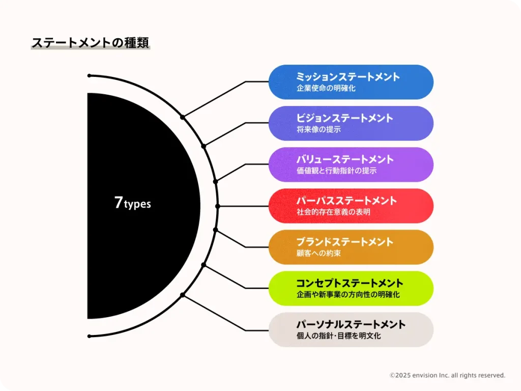 ステートメントの種類について説明した図