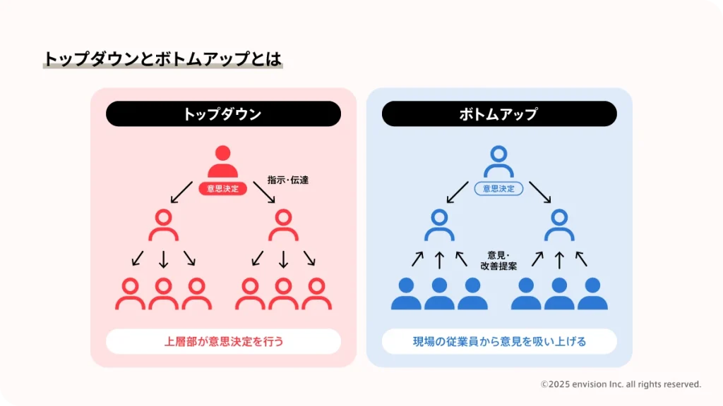トップダウンとボトムアップの違いについて説明した図