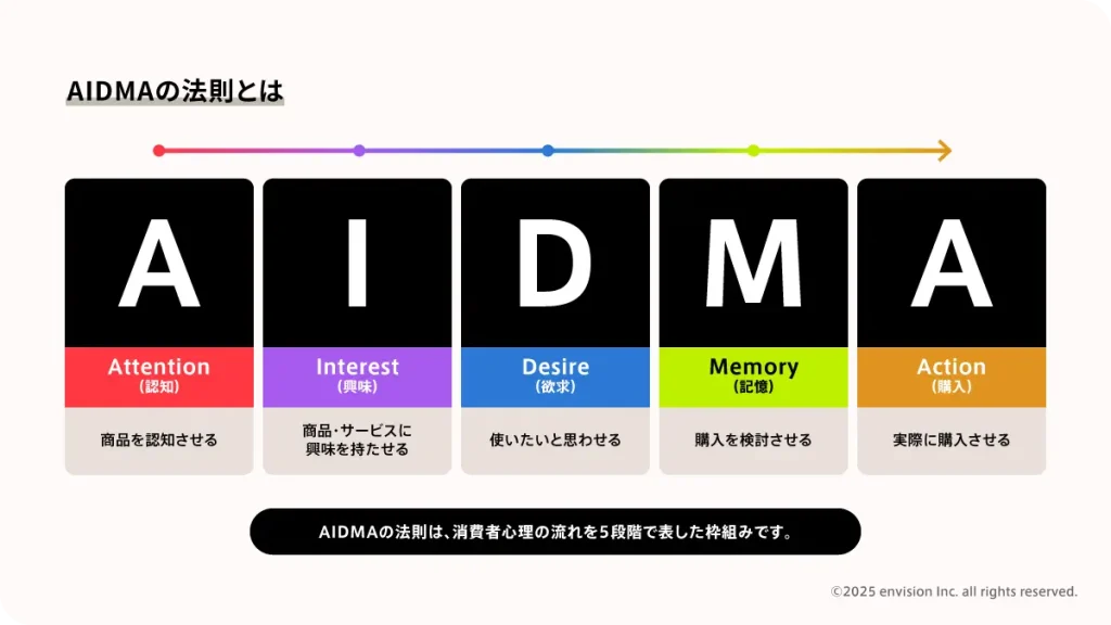 AIDAMAの法則について説明した画像