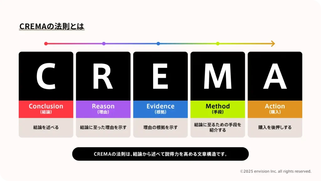 CREMAの法則について説明した画像