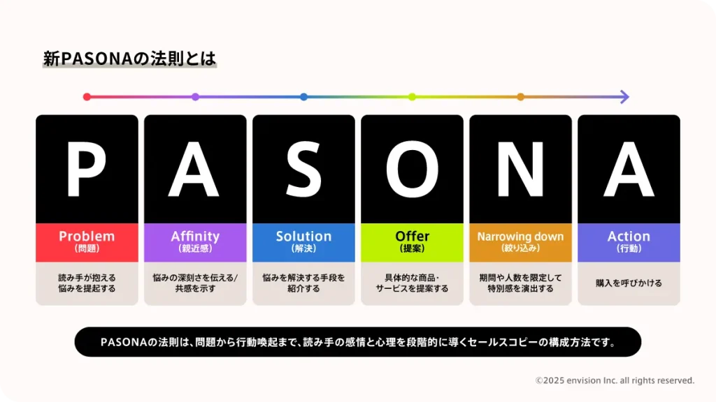 新PASONAの法則について説明した図
