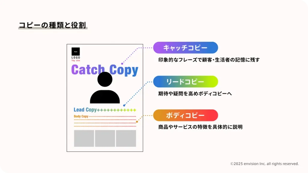 コピーの種類と役割について説明した画像