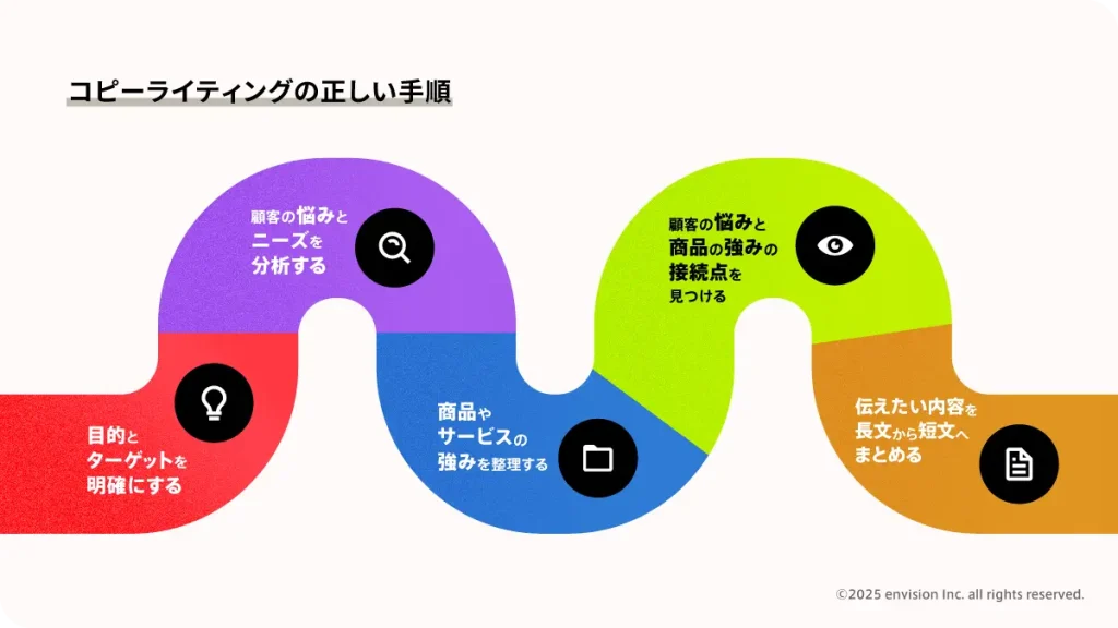 コピーライティングの正しい手順について解説した図